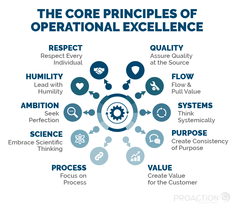 What Is Operational Excellence And How To Achieve It